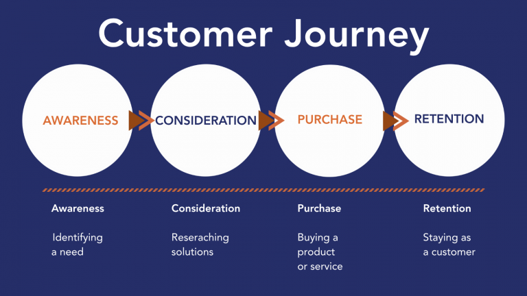 Confero shares the Customer journey stages diagram used in customer experience research.